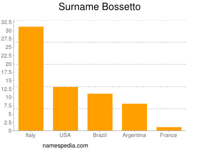 Familiennamen Bossetto