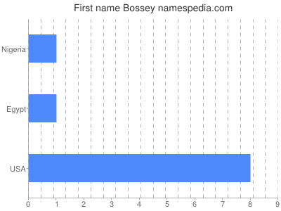 Vornamen Bossey