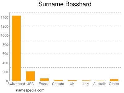 nom Bosshard