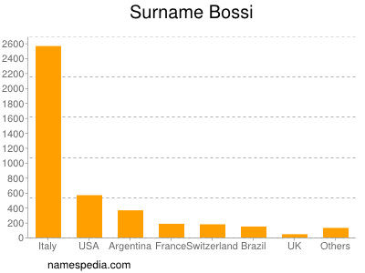 Familiennamen Bossi