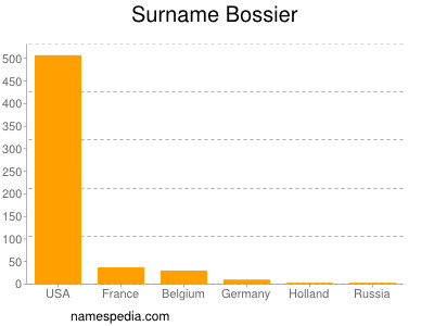 Familiennamen Bossier