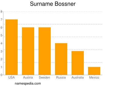 Surname Bossner