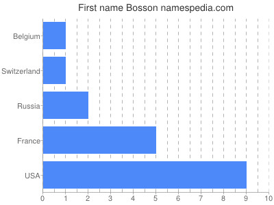 Vornamen Bosson