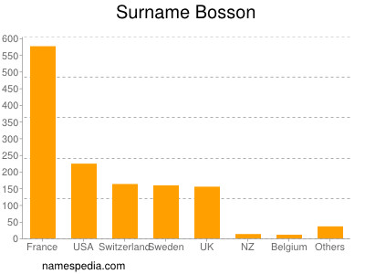 Surname Bosson