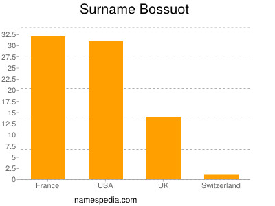 Familiennamen Bossuot