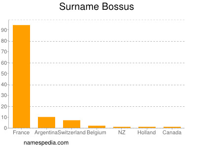 Surname Bossus