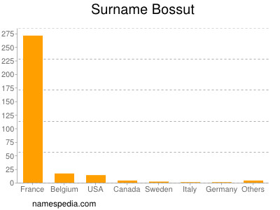 Familiennamen Bossut