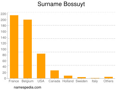 Familiennamen Bossuyt