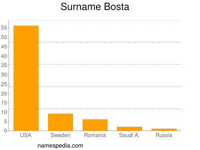 Familiennamen Bosta