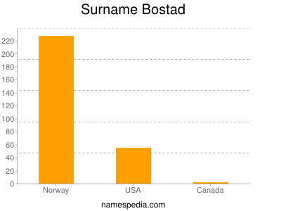 Familiennamen Bostad