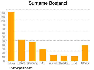 Familiennamen Bostanci