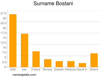 Surname Bostani