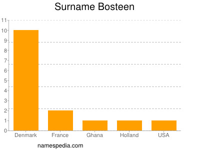 Surname Bosteen