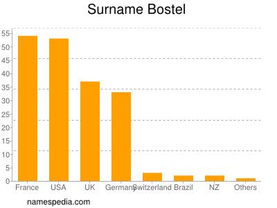 nom Bostel