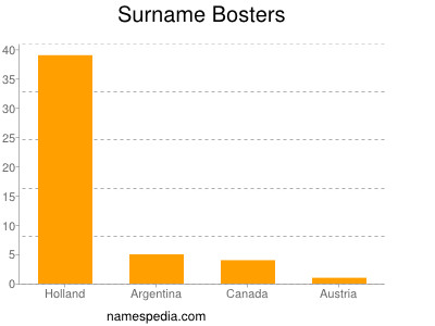 Familiennamen Bosters