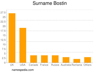 Familiennamen Bostin