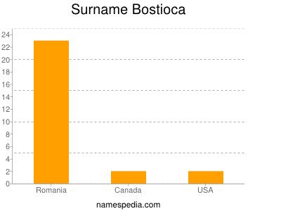 Familiennamen Bostioca