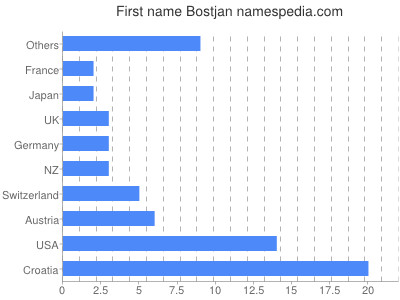 Vornamen Bostjan