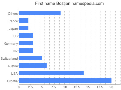 prenom Bostjan