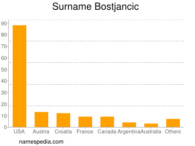 Familiennamen Bostjancic