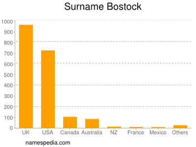 Familiennamen Bostock