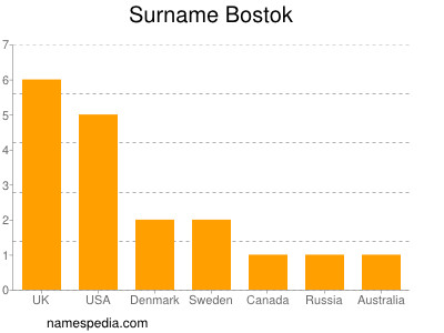 nom Bostok