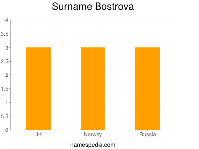 Familiennamen Bostrova