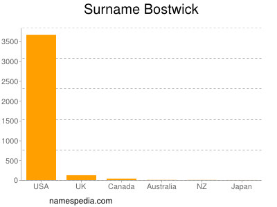 Familiennamen Bostwick