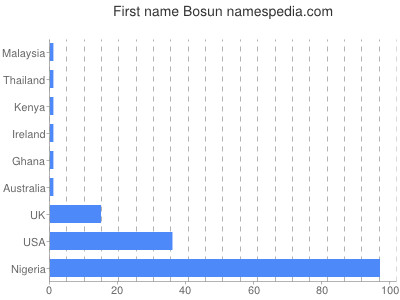 Vornamen Bosun