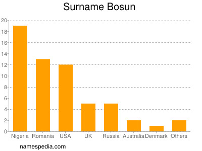 Familiennamen Bosun