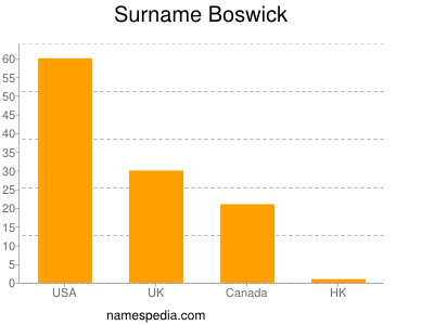 Familiennamen Boswick