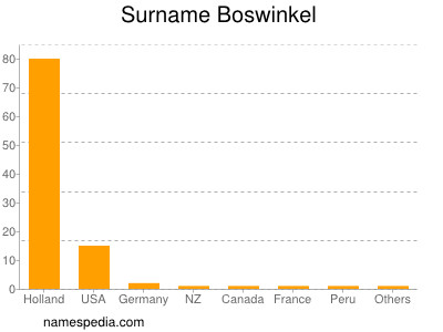 Surname Boswinkel