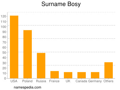 Surname Bosy
