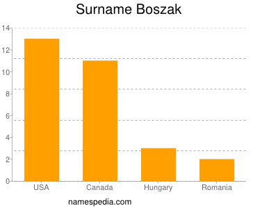 Familiennamen Boszak