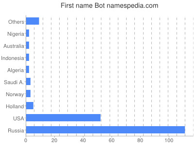 Vornamen Bot