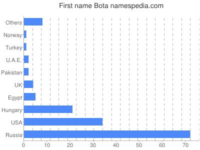 Vornamen Bota
