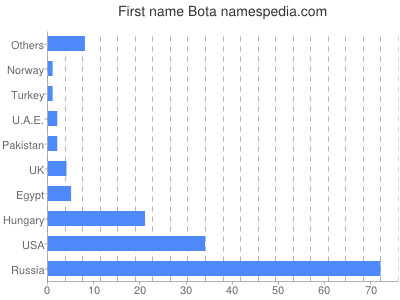 prenom Bota