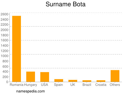 Familiennamen Bota