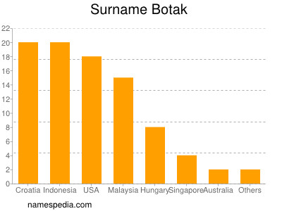 Surname Botak