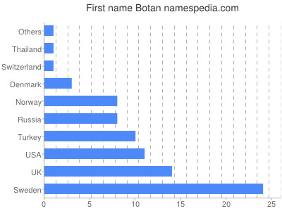 Vornamen Botan
