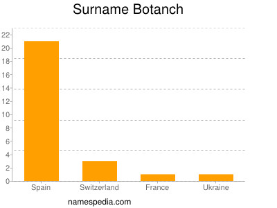 Familiennamen Botanch