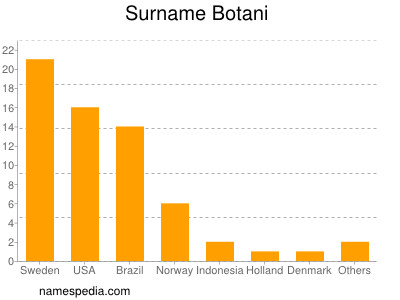 Familiennamen Botani