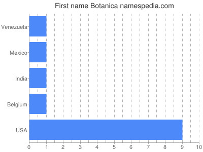 prenom Botanica