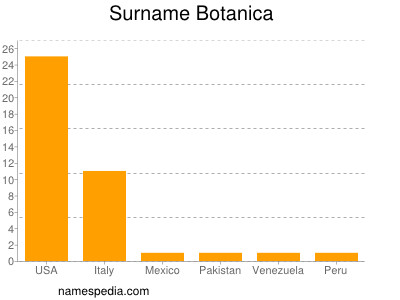 Familiennamen Botanica