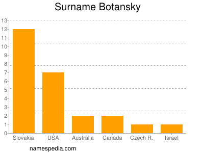 Familiennamen Botansky