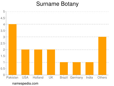 Familiennamen Botany