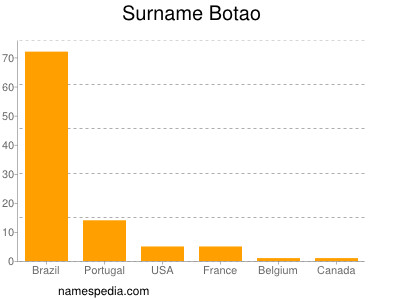 Familiennamen Botao