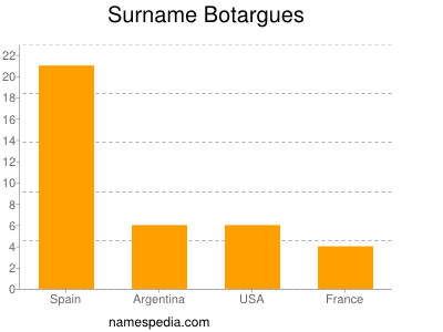 Familiennamen Botargues