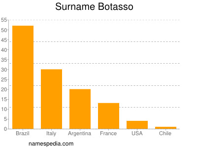 nom Botasso