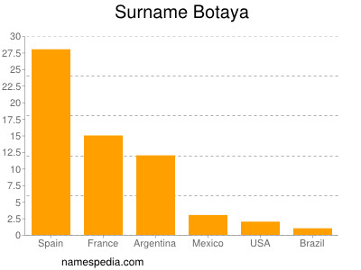 Familiennamen Botaya